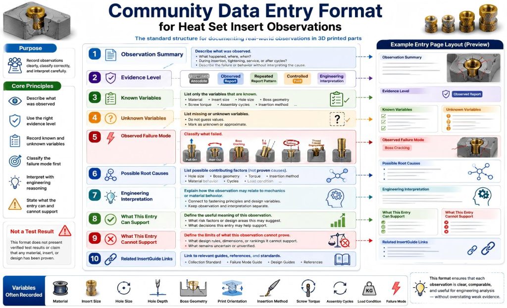 Engineering page structure diagram showing the standard Community Data entry format for heat set insert observations, including summary, evidence level, variables, failure mode, interpretation, and support limits.